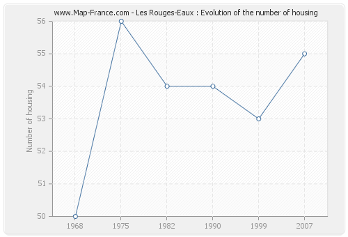 Les Rouges-Eaux : Evolution of the number of housing